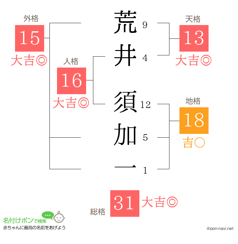 荒井 須加一さんの姓名判断結果