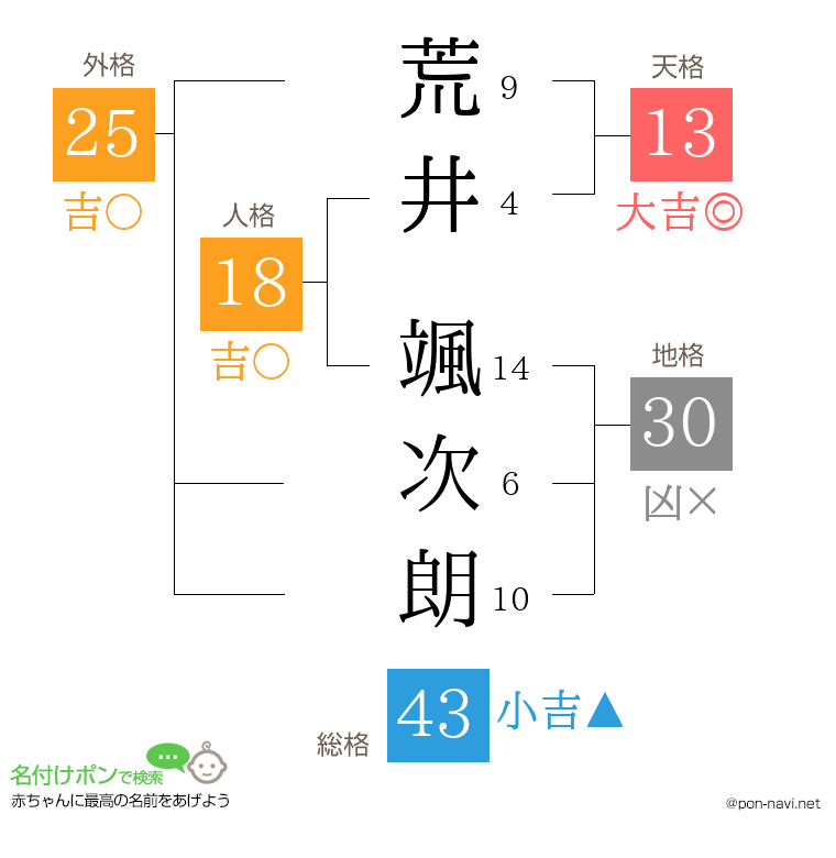 荒井 颯次朗さんの姓名判断結果