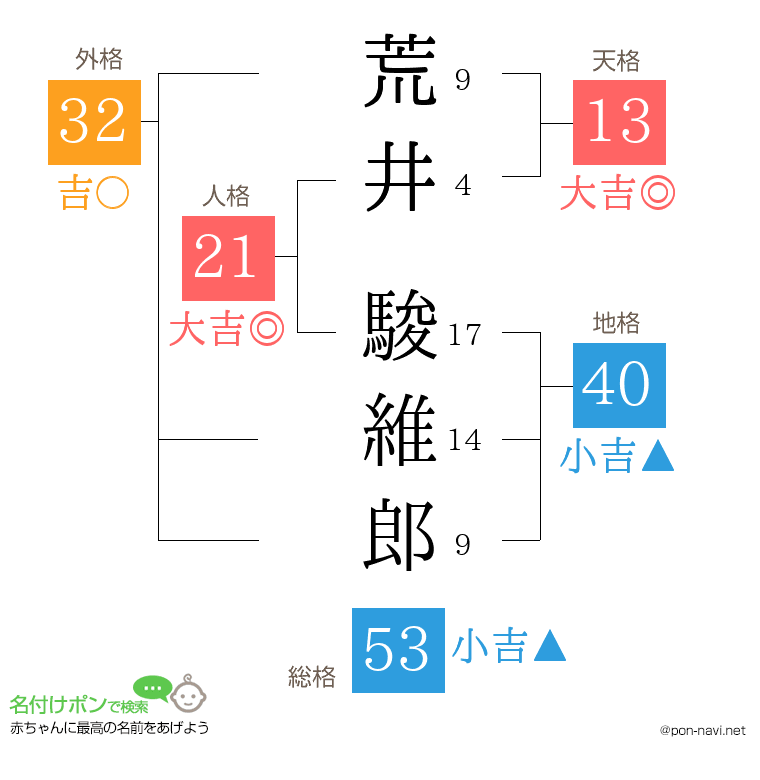 荒井 駿維郎さんの姓名判断結果
