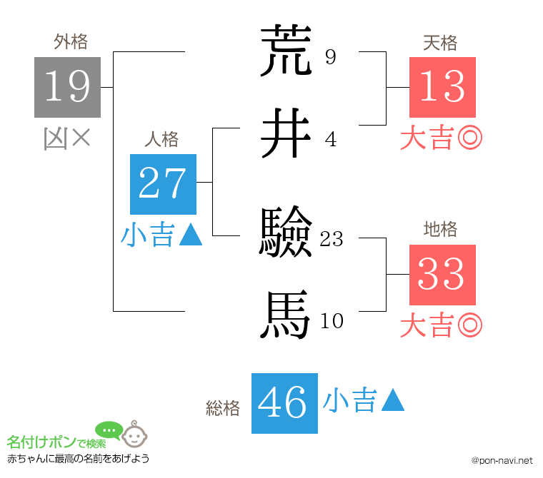 荒井 驗馬さんの姓名判断結果