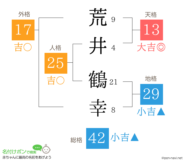 荒井 鶴幸さんの姓名判断結果