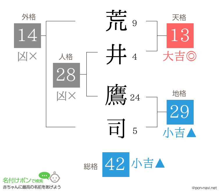荒井 鷹司さんの姓名判断結果