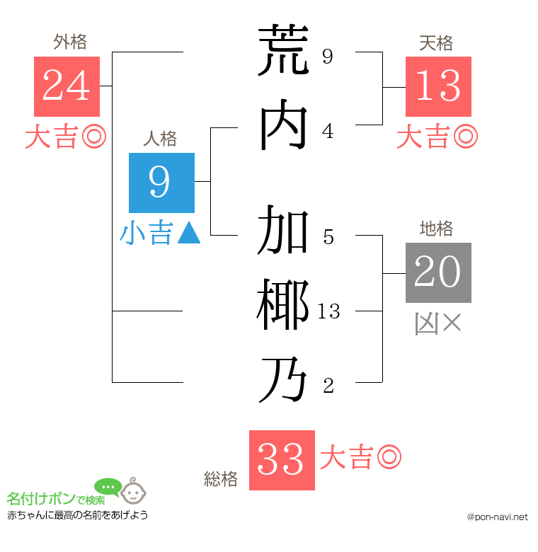 荒内 加椰乃さんの姓名判断結果