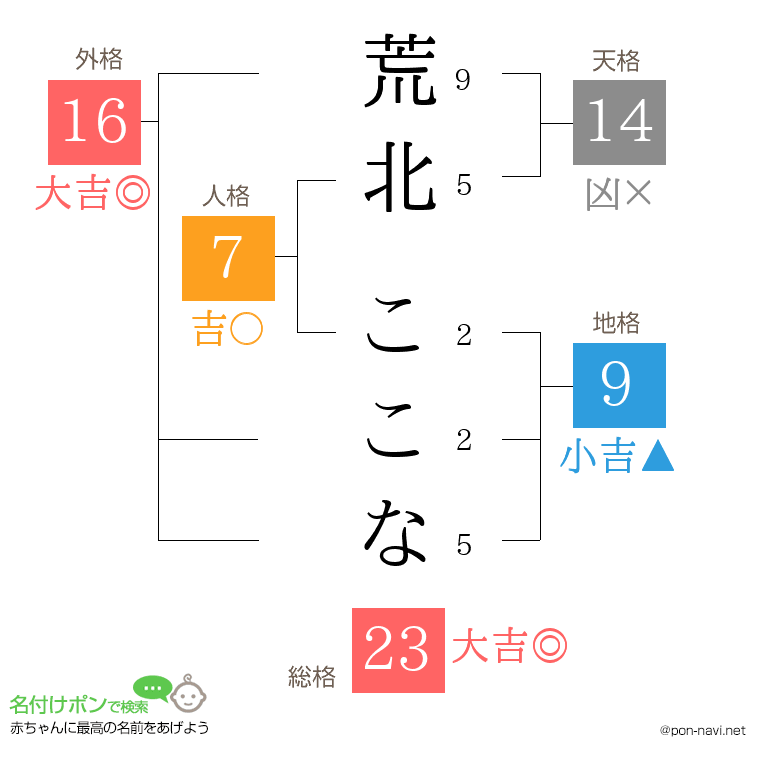 荒北 ここなさんの姓名判断結果