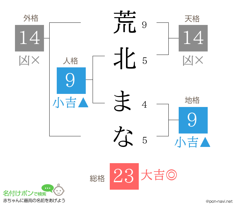 荒北 まなさんの姓名判断結果