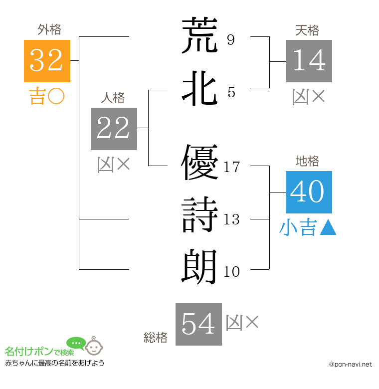 荒北 優詩朗さんの姓名判断結果
