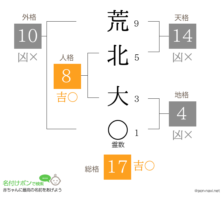 荒北 大さんの姓名判断結果