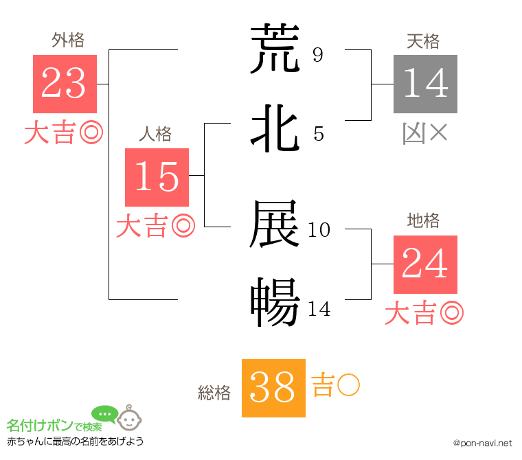 荒北 展暢さんの姓名判断結果
