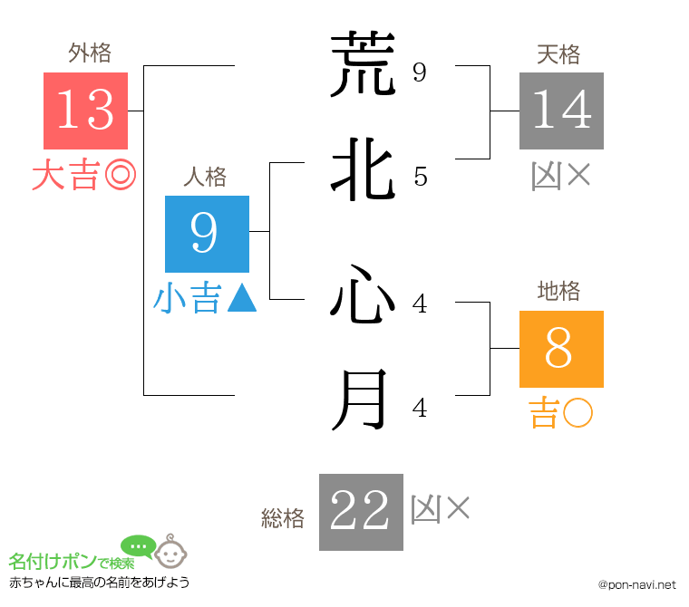 荒北 心月さんの姓名判断結果