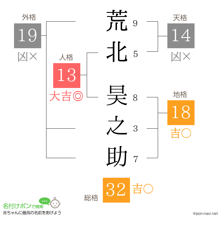 荒北 昊之助さんの姓名判断結果
