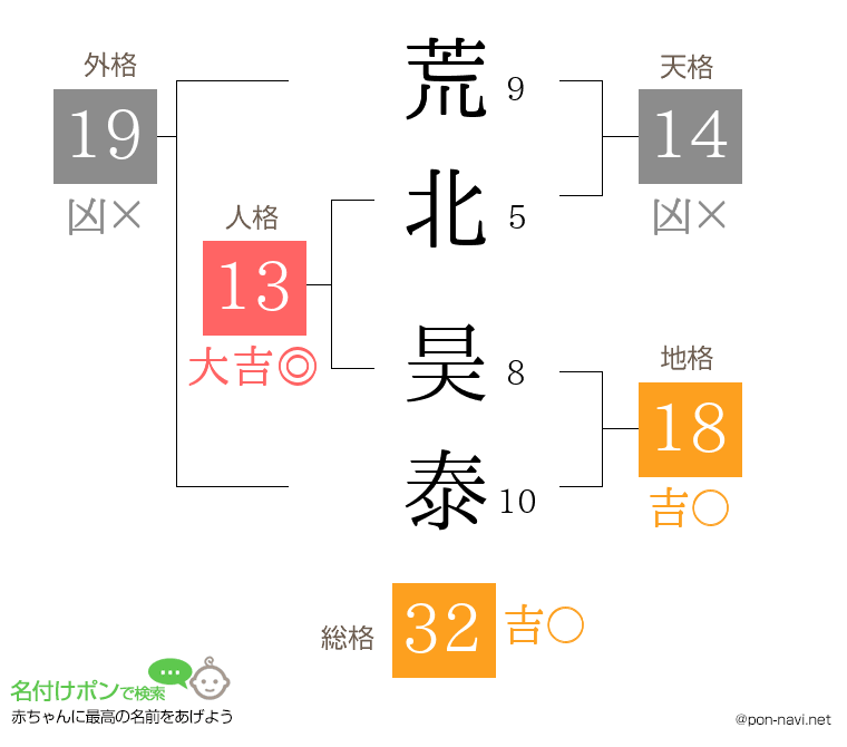 荒北 昊泰さんの姓名判断結果