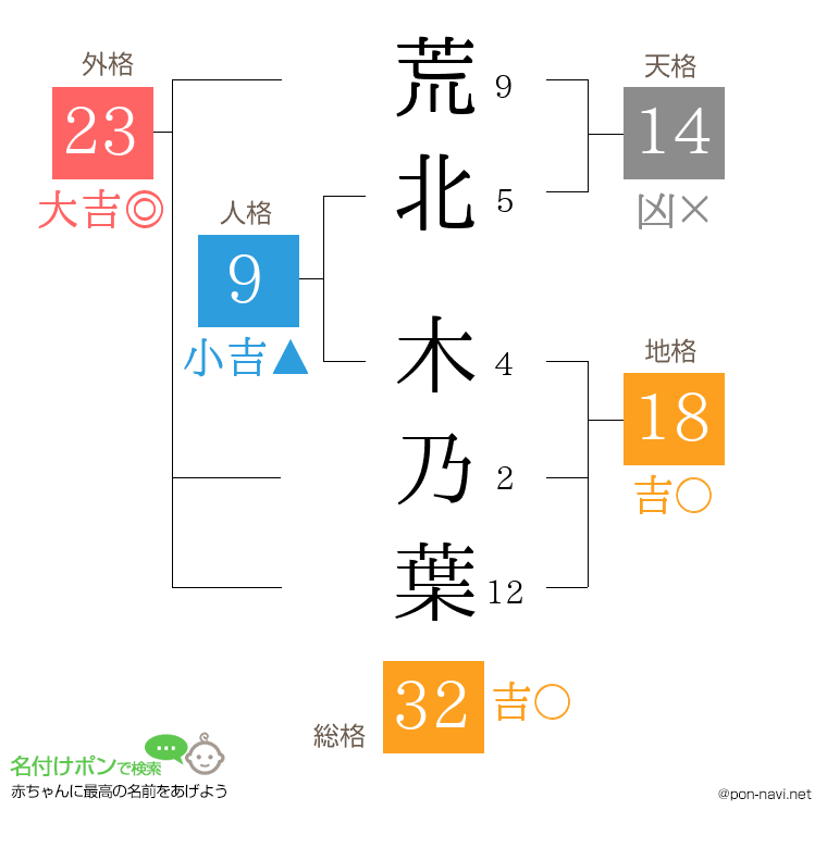 荒北 木乃葉さんの姓名判断結果