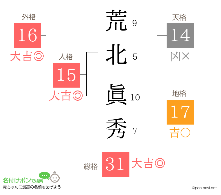 荒北 眞秀さんの姓名判断結果