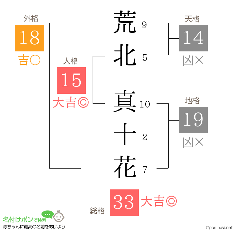 荒北 真十花さんの姓名判断結果