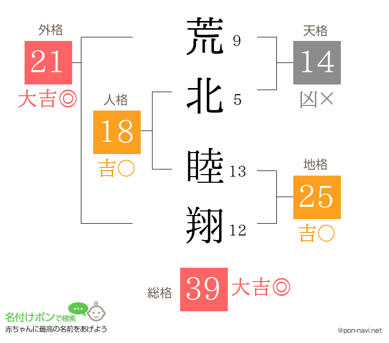 荒北 睦翔さんの姓名判断結果