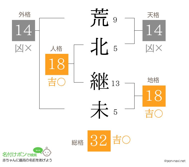荒北 継未さんの姓名判断結果
