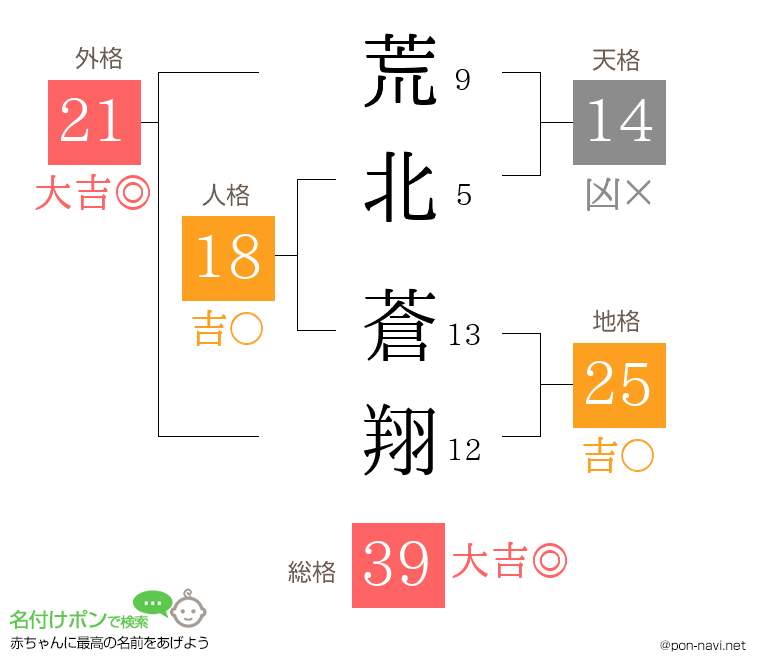 荒北 蒼翔さんの姓名判断結果