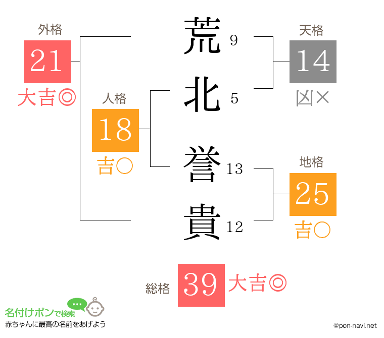 荒北 誉貴さんの姓名判断結果