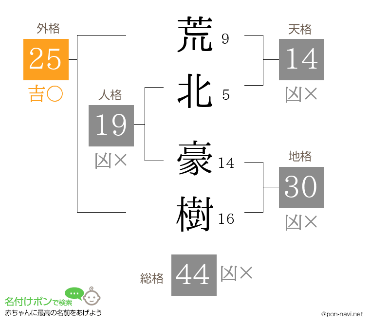 荒北 豪樹さんの姓名判断結果