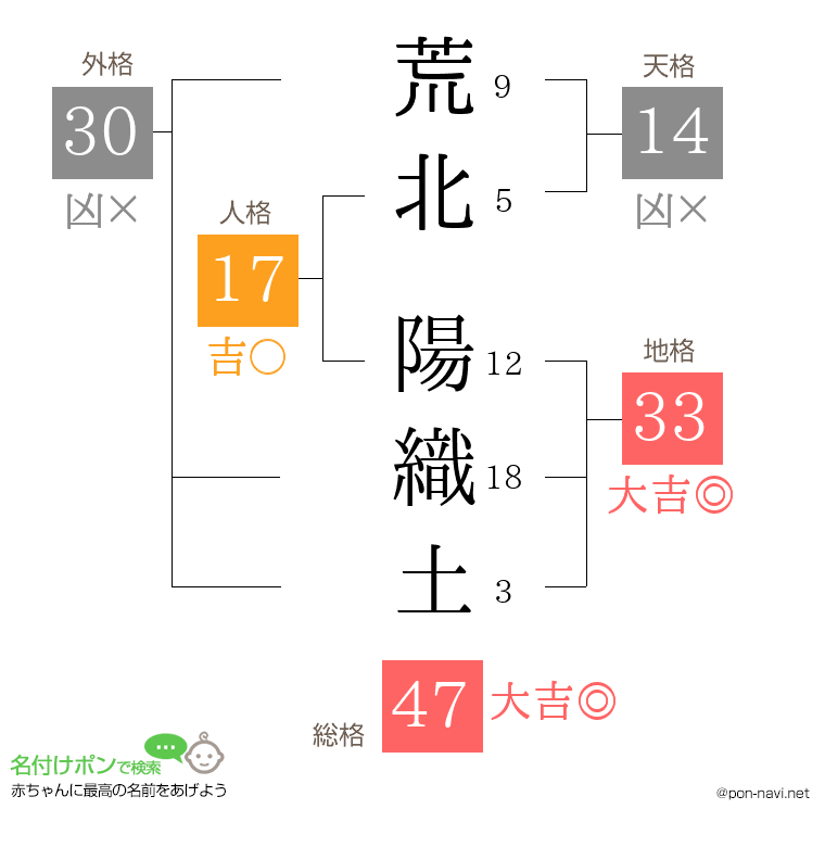 荒北 陽織土さんの姓名判断結果