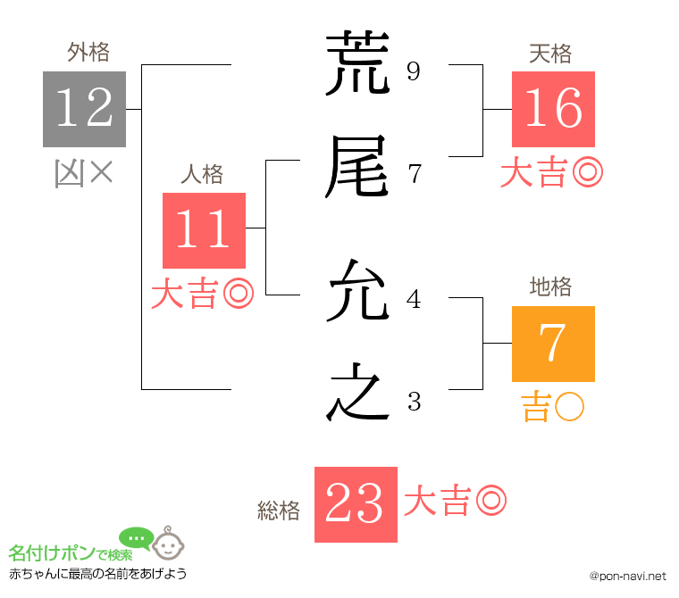 荒尾 允之さんの姓名判断結果
