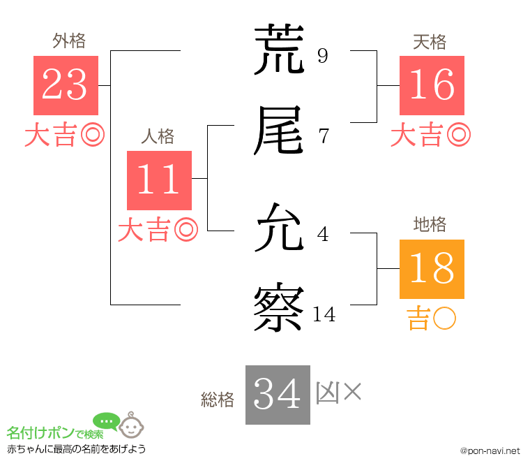 荒尾 允察さんの姓名判断結果