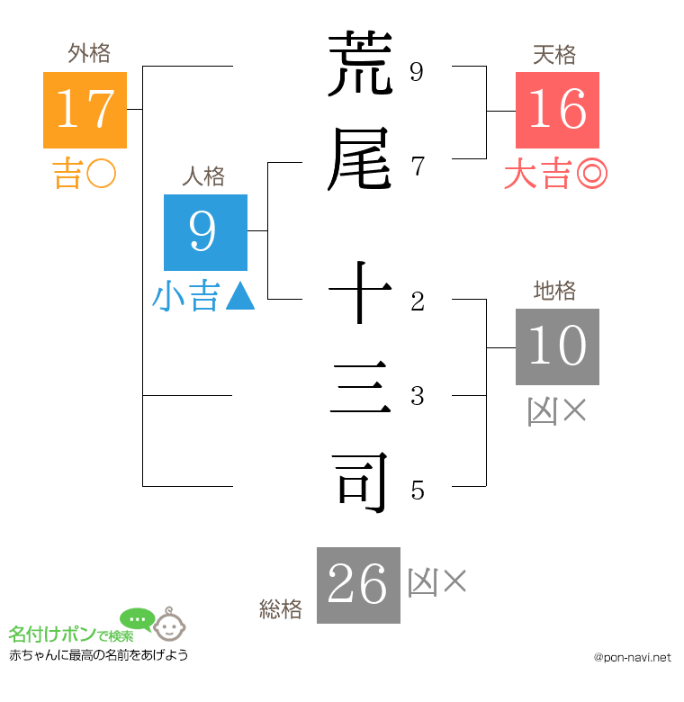 荒尾 十三司さんの姓名判断結果
