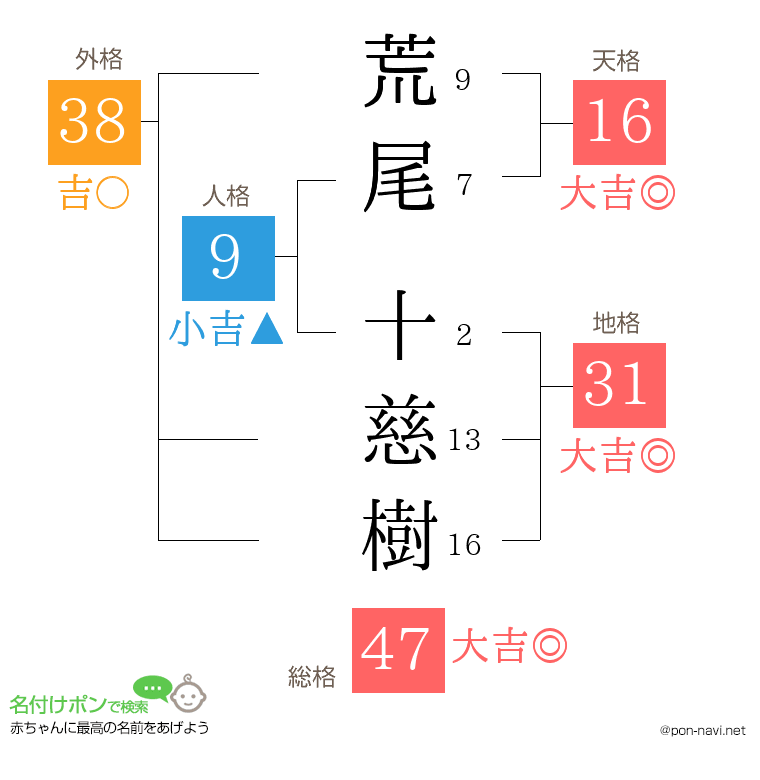 荒尾 十慈樹さんの姓名判断結果