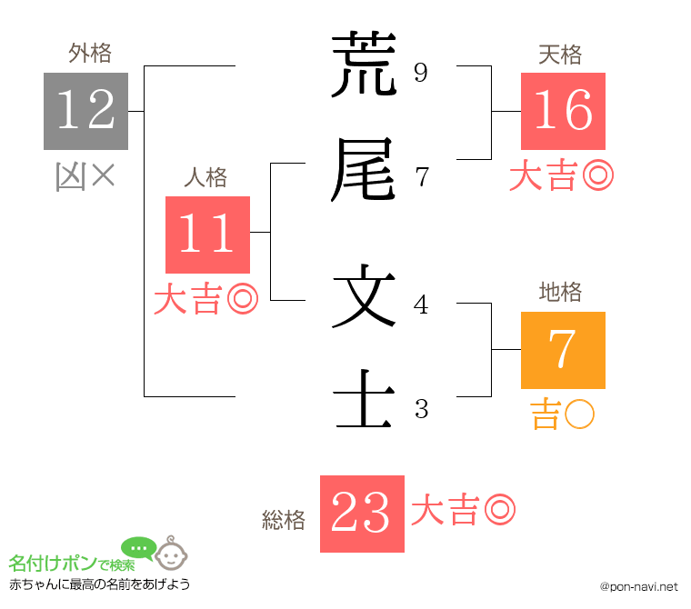 荒尾 文士さんの姓名判断結果