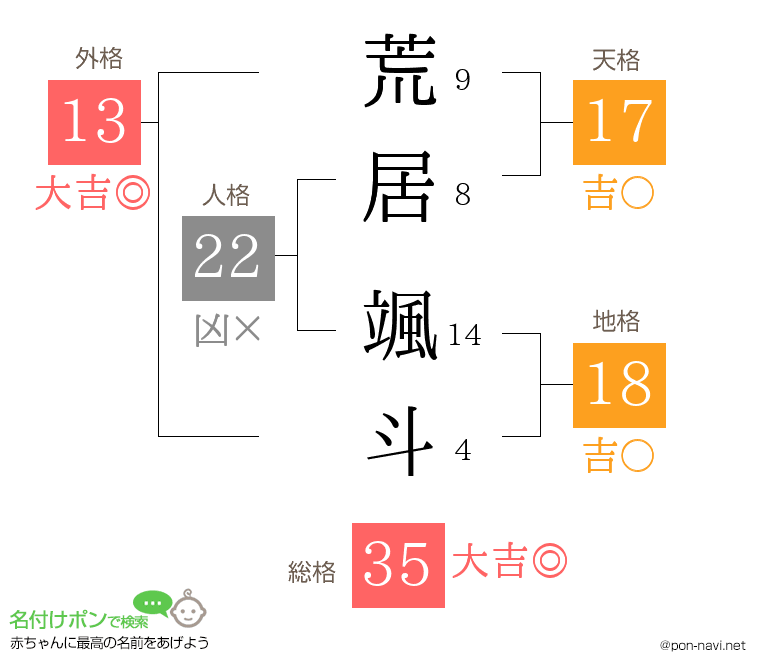 荒居 颯斗さんの姓名判断結果