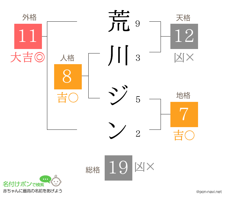 荒川 ジンさんの姓名判断結果