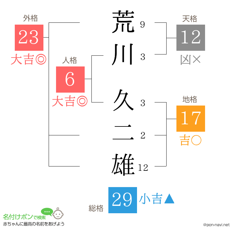 荒川 久二雄さんの姓名判断結果