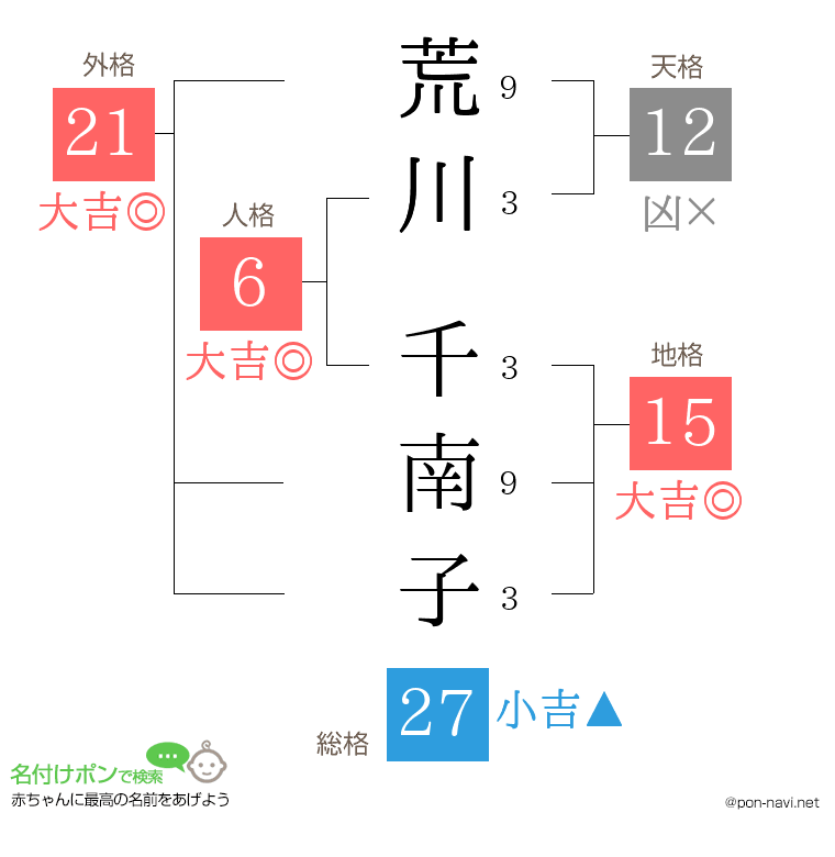 荒川 千南子さんの姓名判断結果