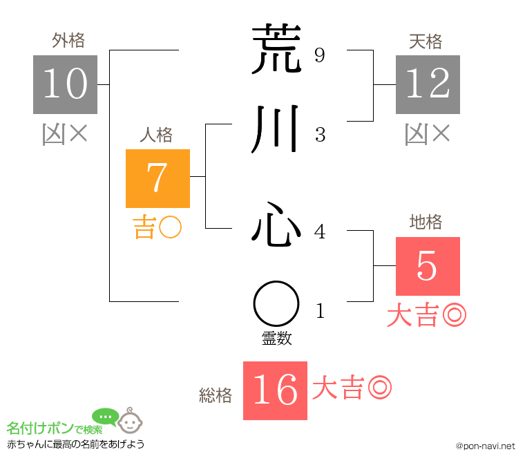 荒川 心さんの姓名判断結果