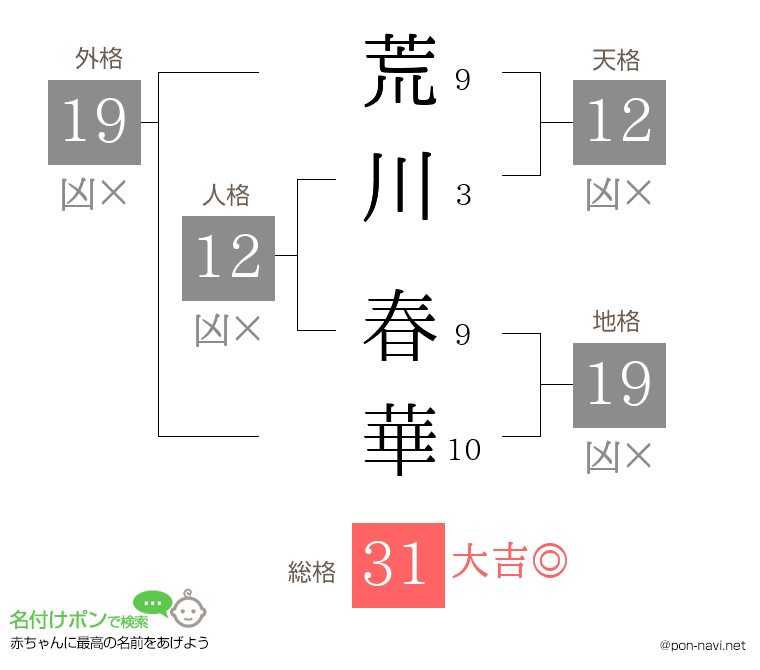 荒川 春華さんの姓名判断結果