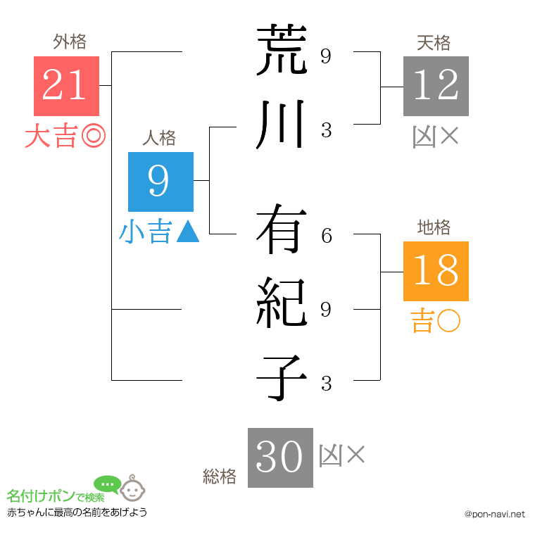 荒川 有紀子さんの姓名判断結果