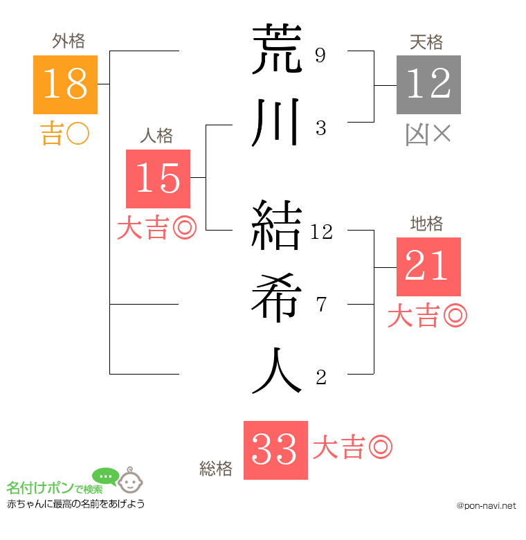 荒川 結希人さんの姓名判断結果