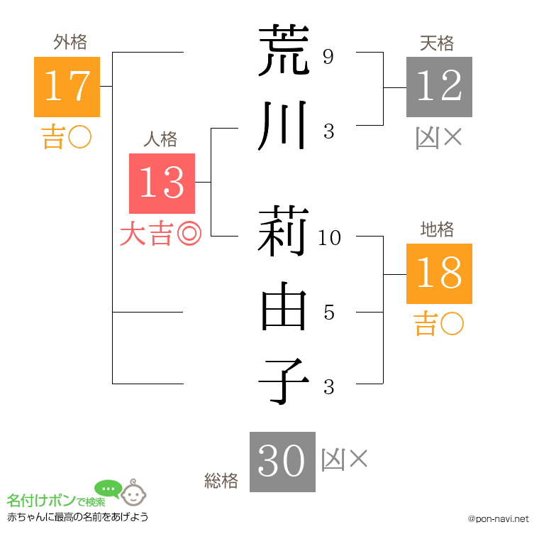荒川 莉由子さんの姓名判断結果