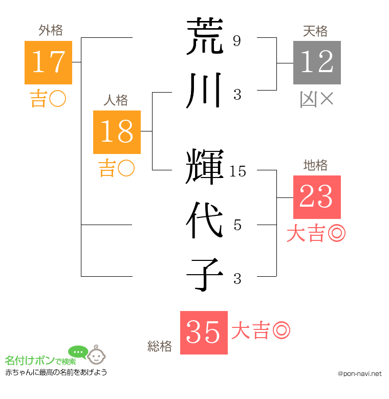 荒川 輝代子さんの姓名判断結果