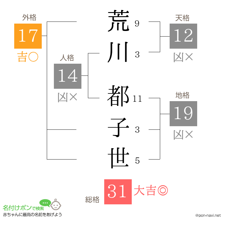 荒川 都子世さんの姓名判断結果
