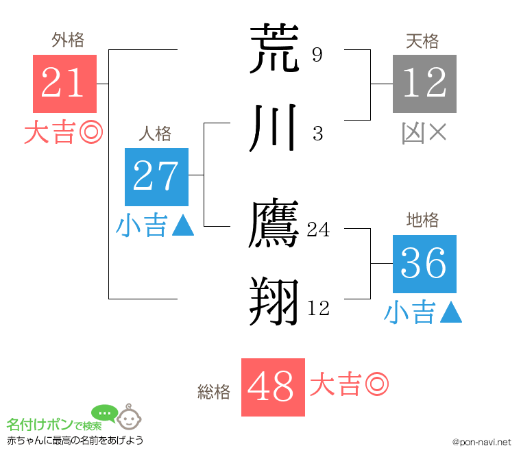 荒川 鷹翔さんの姓名判断結果