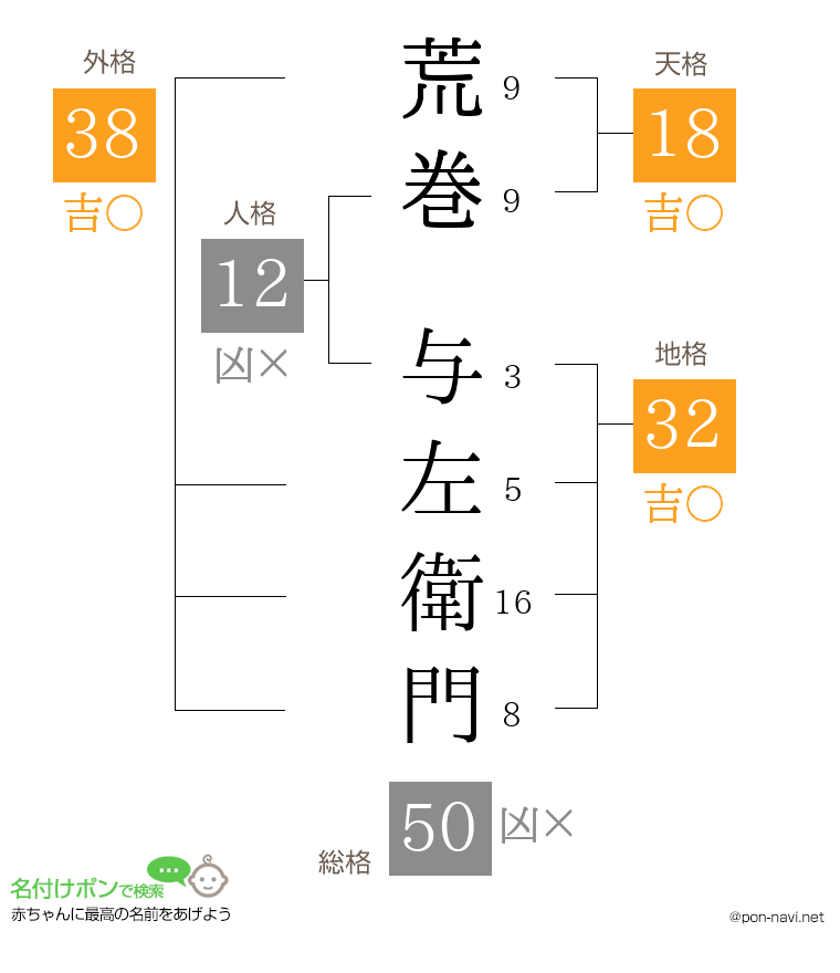 荒巻 与左衛門さんの姓名判断結果