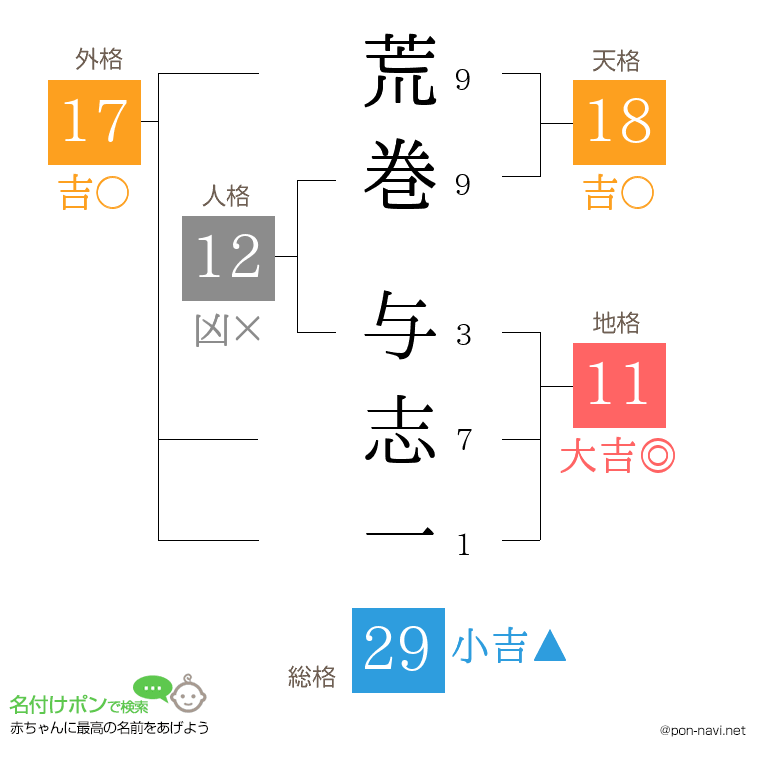 荒巻 与志一さんの姓名判断結果
