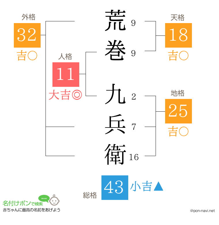 荒巻 九兵衛さんの姓名判断結果