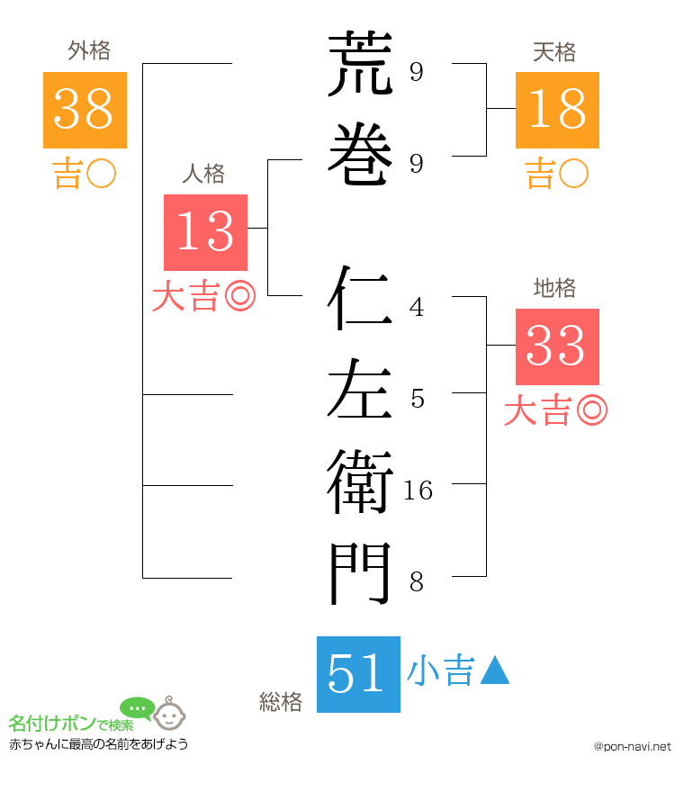 荒巻 仁左衛門さんの姓名判断結果