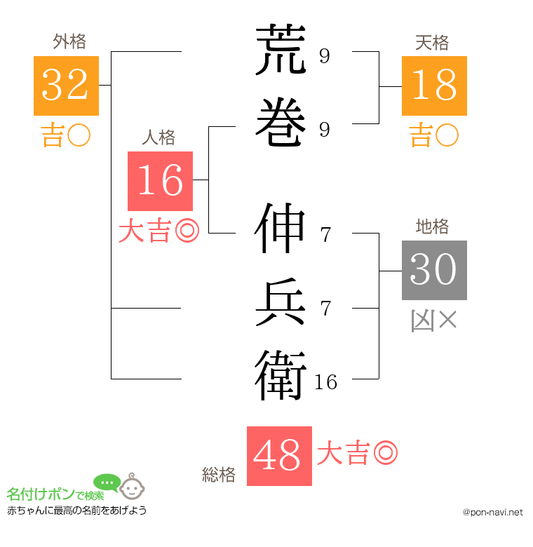 荒巻 伸兵衛さんの姓名判断結果