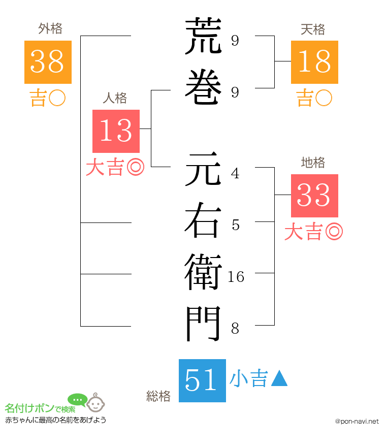 荒巻 元右衛門さんの姓名判断結果