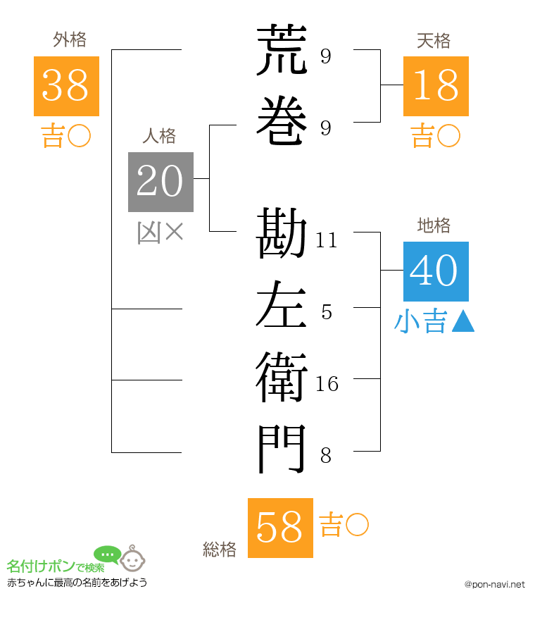 荒巻 勘左衛門さんの姓名判断結果