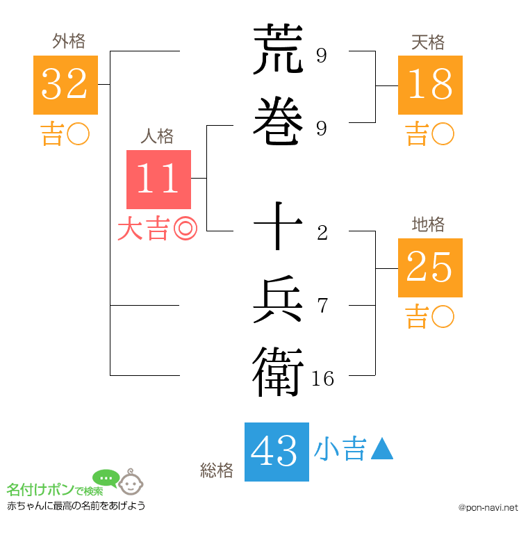 荒巻 十兵衛さんの姓名判断結果