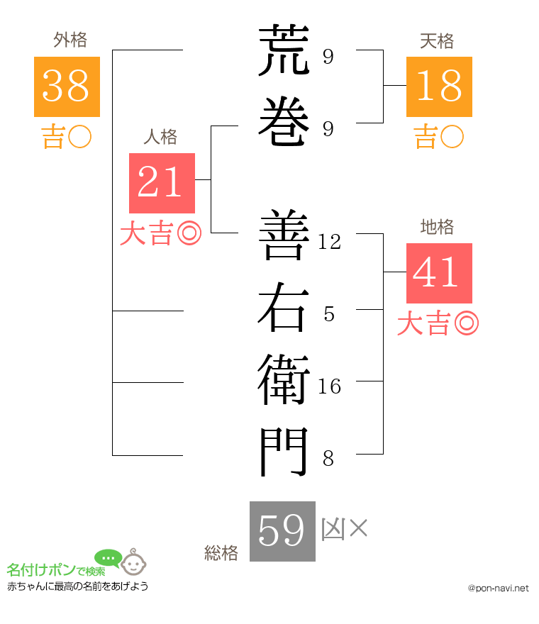 荒巻 善右衛門さんの姓名判断結果